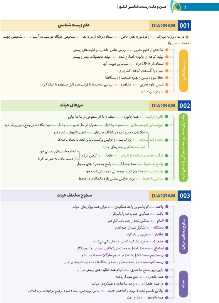 کتاب متن و مکث زیست 