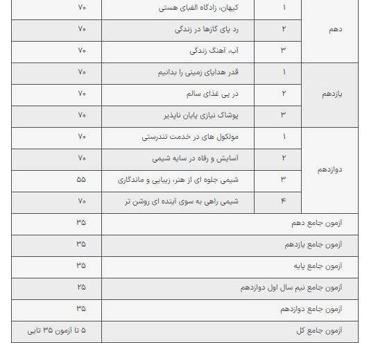 سوالات و تستهای فصل آزمون شیمی